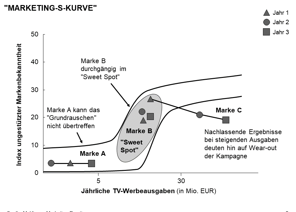 Kosten senken – Marktwirkung erhöhen